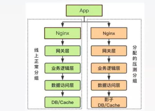 Java模擬數(shù)據(jù)庫壓測(cè)與互聯(lián)網(wǎng)產(chǎn)品服務(wù)全鏈路壓測(cè)的設(shè)計(jì)與實(shí)踐