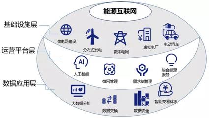 雙碳戰略目標下，能源互聯網的價值探尋 以互聯網數據服務為驅動